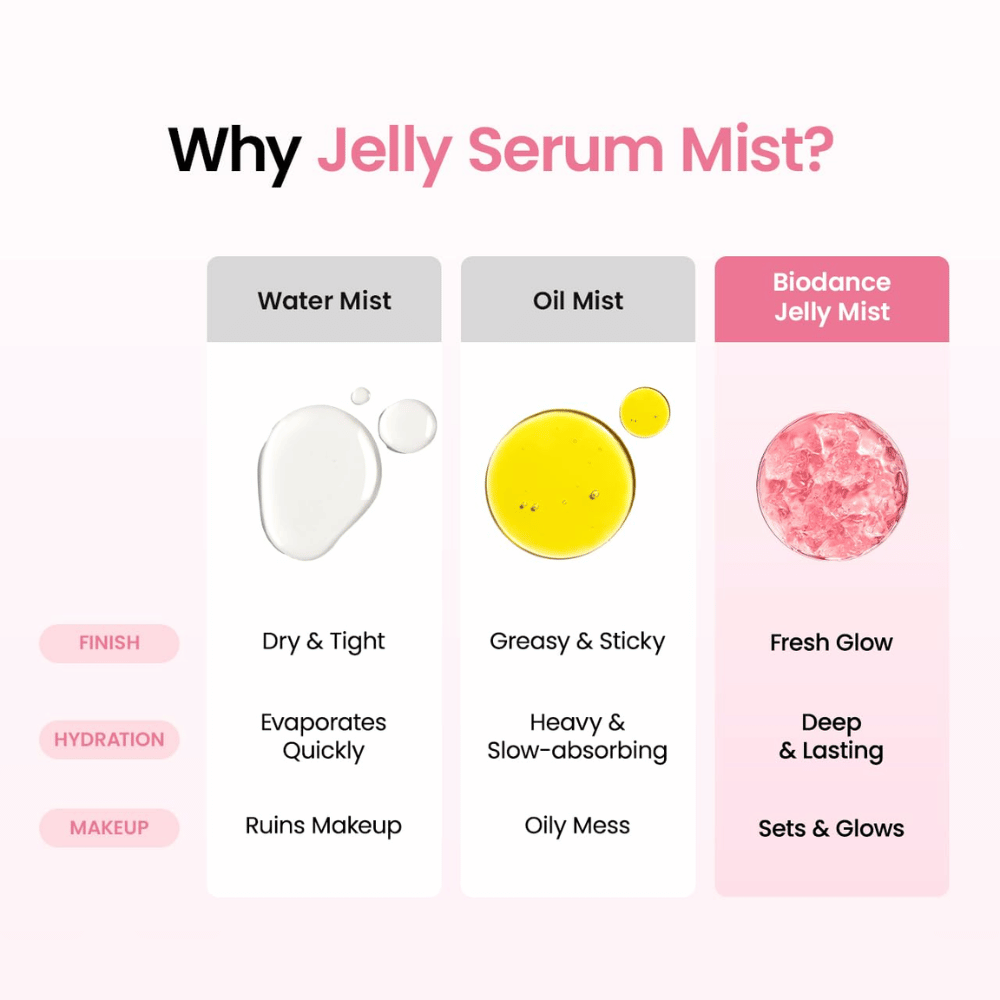 Vergleich zwischen Wassermist, Ölmist und Biodance Jelly Mist, entwickelt für tiefe Feuchtigkeit und ein frisches Glow-Finish.