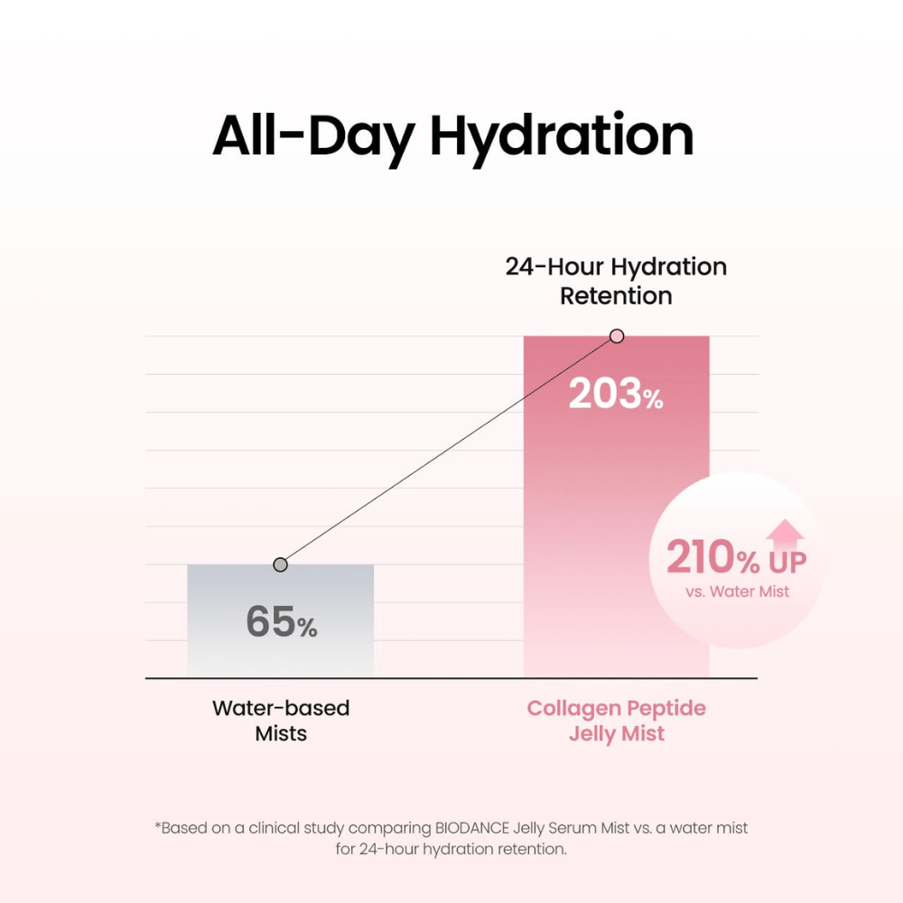 Biodance Collagen Peptide Jelly Serum Mist spendet langanhaltende Feuchtigkeit und wurde klinisch auf die feuchtigkeitsbewahrende Fähigkeit der Haut für bis zu 24 Stunden getestet.