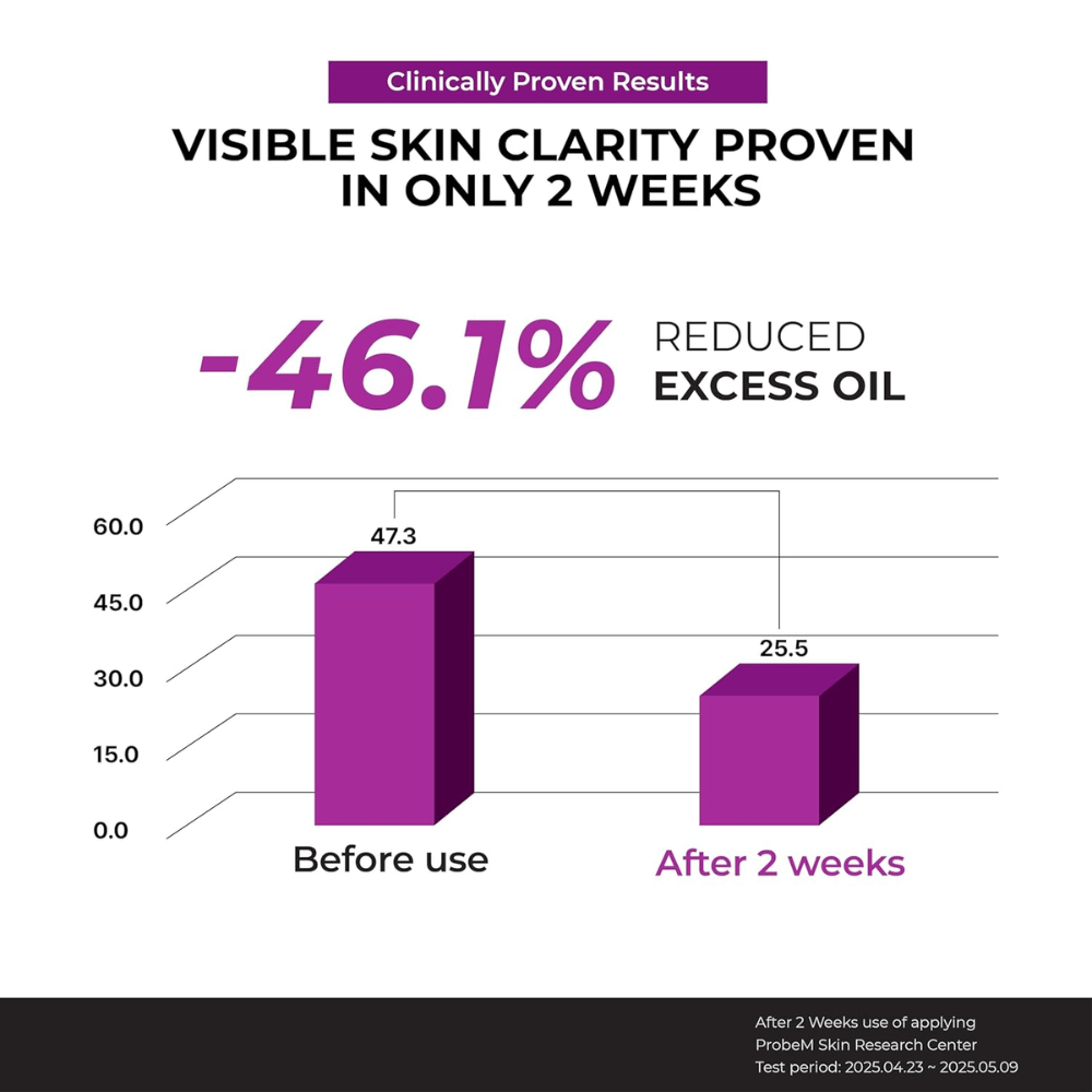 Klinisches Diagramm, das eine Reduzierung von -46,1 % des überschüssigen Öls nach 2-wöchiger Anwendung von Jumiso Niacinamide 10 Serum zeigt.