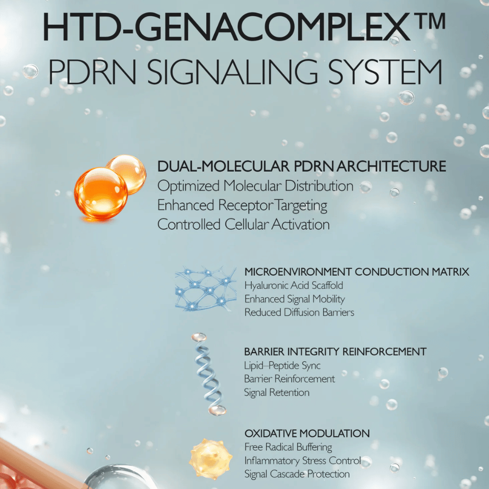 Illustration von Genabelles HTD-GENACOMPLEX™ und PDRN-Technologie. Das Bild beschreibt fortschrittliche Inhaltsstoffsysteme, die die Elastizität, Feuchtigkeitsversorgung, Barrierefunktion und Hauterneuerung der Haut unterstützen.