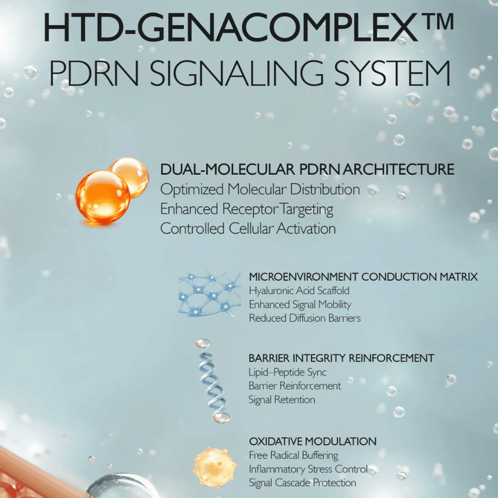 Illustration von Genabelles HTD-GENACOMPLEX™ und PDRN-Technologie. Das Bild beschreibt fortschrittliche Inhaltsstoffsysteme, die die Elastizität, Feuchtigkeitsversorgung, Barrierefunktion und Hauterneuerung der Haut unterstützen.