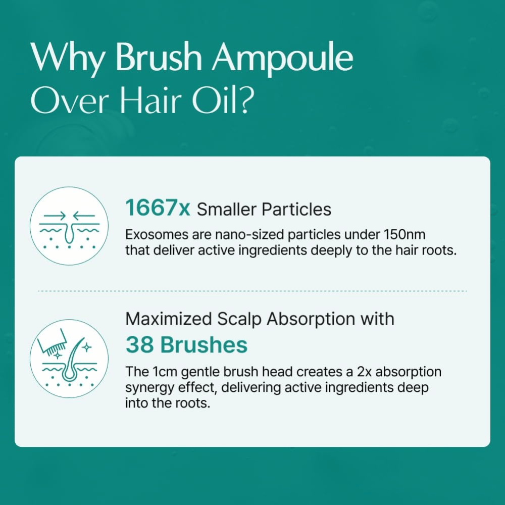 Informationsbild, das eine exosombasierte Brush Ampoule mit traditionellem Haaröl vergleicht. Der Fokus liegt auf den kleinen Exosompartikeln und dem integrierten Bürstenapplikator, die dabei helfen, dass aktive Inhaltsstoffe die Kopfhaut und Haarwurzeln effektiver erreichen.