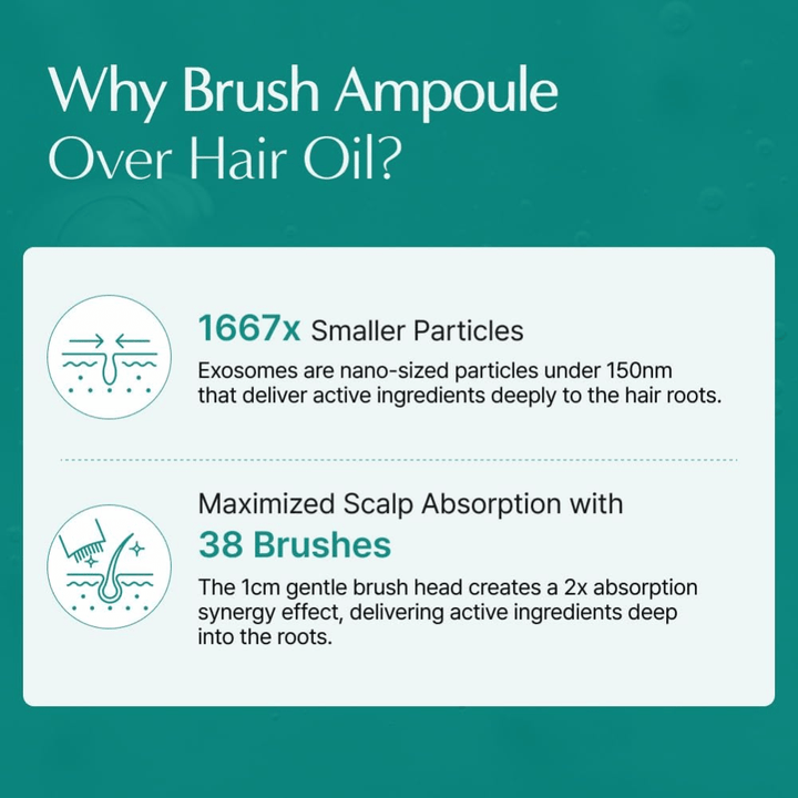 Informationsbild, das eine exosombasierte Brush Ampoule mit traditionellem Haaröl vergleicht. Der Fokus liegt auf den kleinen Exosompartikeln und dem integrierten Bürstenapplikator, die dabei helfen, dass aktive Inhaltsstoffe die Kopfhaut und Haarwurzeln effektiver erreichen.