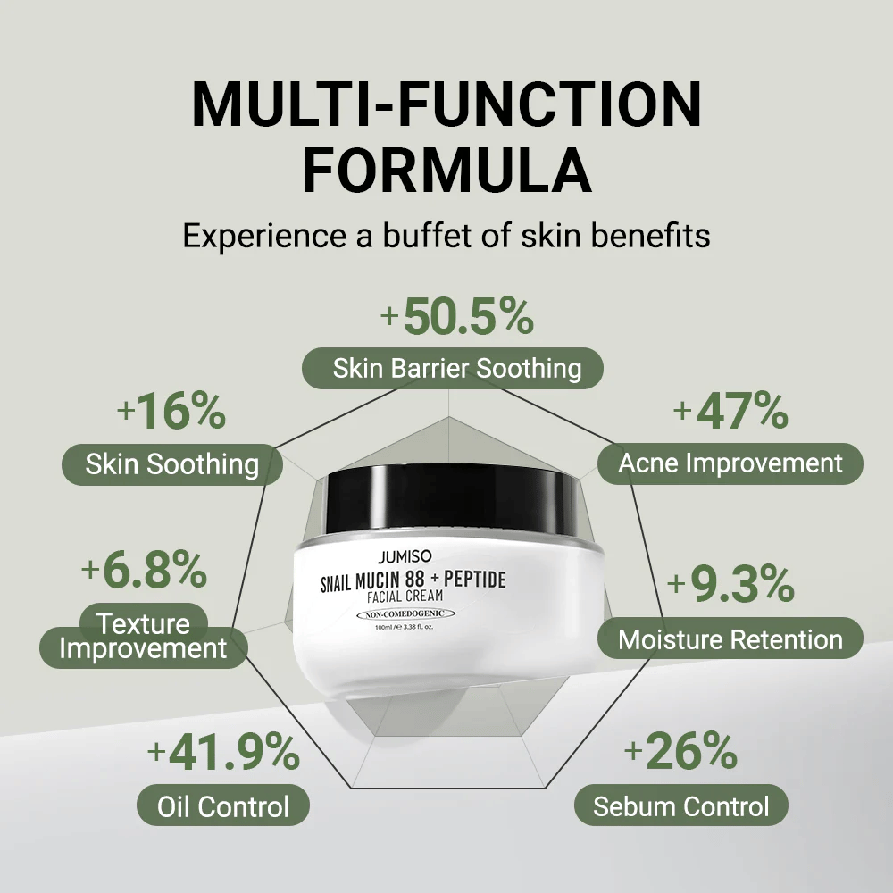 JUMISO Snail Mucin 88 + Peptide Facial Cream wird in der Mitte gezeigt, umgeben von Grafiken mit prozentualen Verbesserungen: +50,5 % Hautbarriere, +47 % Akne, +41,9 % Ölproduktion, +26 % Sebumkontrolle, +16 % beruhigende Wirkung.