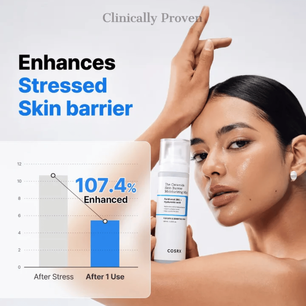 COSRX Ceramide Skin Barrier Mist – klinisch erwiesen, die Hautbarriere um über 107 % nach einmaliger Anwendung zu stärken.