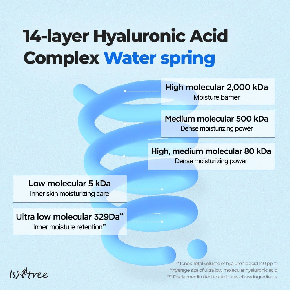 Grafische Darstellung von Isntree Ultra-Low Molecular Hyaluronic Acid Serum zeigt 14-lagige Hyaluronsäure in verschiedenen Molekülgrößen für tiefe, langanhaltende Feuchtigkeit.