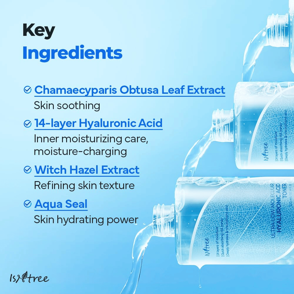 Informationsbild für Isntree Ultra-Low Molecular Hyaluronic Acid Toner, das die Hauptinhaltsstoffe zeigt: Chamaecyparisblatt-Extrakt, 14-Schichten-Hyaluronsäure, Hamamelis und Aqua Seal, mit Tonerflaschen, die im Hintergrund Flüssigkeit ausgießen.